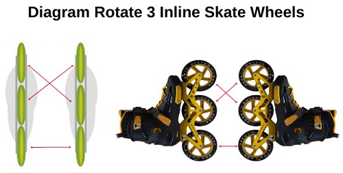diagram-rotate-3-inline-skate-wheels