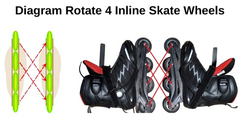 diagram-rotate-4-inline-skate-wheels