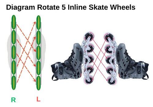 diagram-rotate-5-inline-skate-wheels