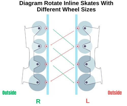 diagram-rotate-inline-skates-with-different-wheel-sizes